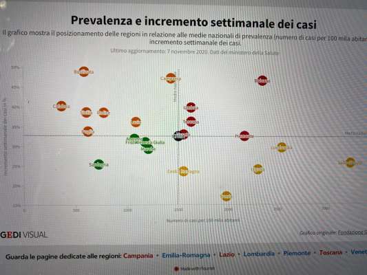 Posizionamënt dles regiuns talianes tla tabela di raiuns. Südtirol á albü le maiú aumënt. (Fontana: Ministér dla Sanité)
