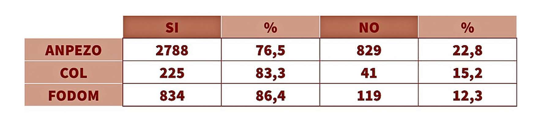 I resultac del Referendum del 2007.
