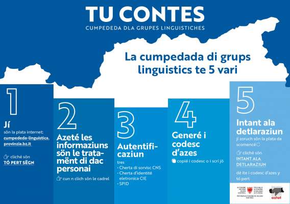 La cumpedada di grups linguistics te 5 vari aladô de na grafica ofiziala dla Provinzia. grafica: osp/astat
